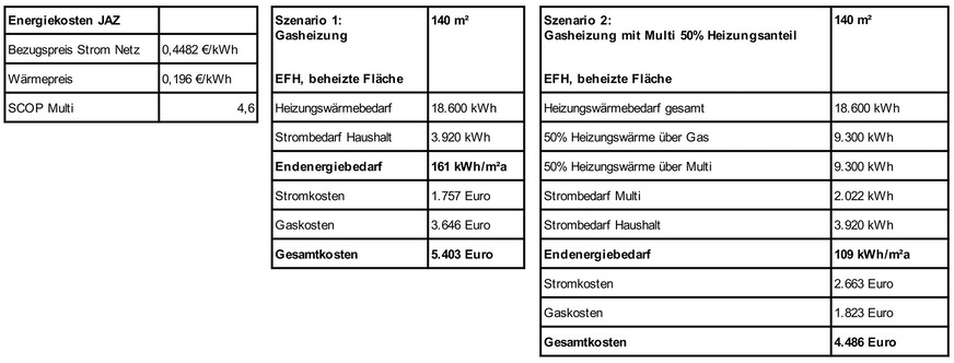 Die Berechnungen in Szenario 1 und Szenario 2 wurden auf Basis der Gas- und Strompreise von September 2022 durchgeführt (Stand 07.09.2022).