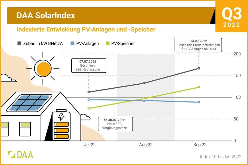 DAA SolarIndex für das 3. Quartal 2022.