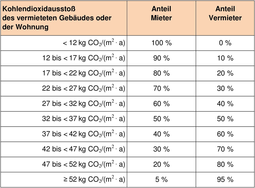 Bild 2: Stufen und Stufenaufteilung der CO2-Kosten zwischen Mietern und Vermietern in Wohngebäuden nach CO2KostAufG.