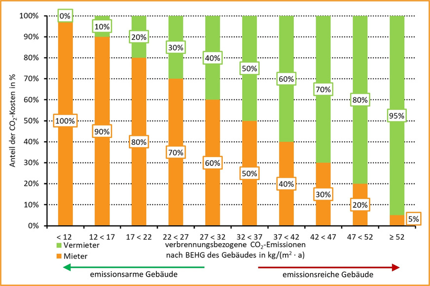 Bild 1: Stufen und Stufenaufteilung der CO2-Kosten zwischen Mietern und Vermietern in Wohngebäuden nach CO2KostAufG.