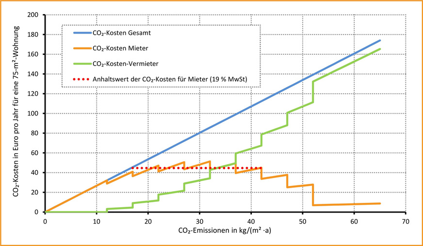 Bild 4 Aufteilung der CO2-Kosten für eine mit Erdgas im Jahr 2023 beheizte 75-m2-Wohnung.