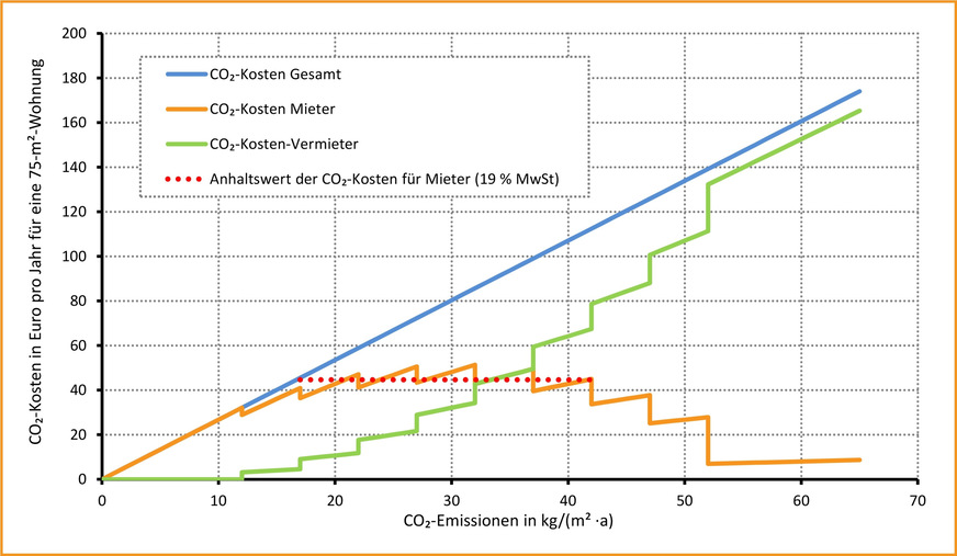Bild 4 Aufteilung der CO2-Kosten für eine mit Erdgas im Jahr 2023 beheizte 75-m2-Wohnung.