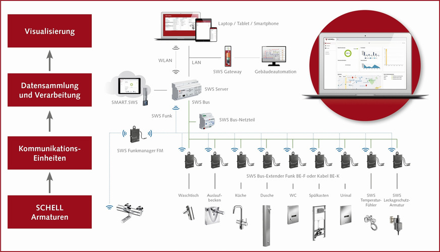 Bild 2 Vorbeugen ist besser, als später auf Legionellen zu reagieren: Das Wassermanagement-System SWS ermöglicht ein ganzheitliches, gebäudeübergreifendes und wirtschaftliches Trinkwassermanagement, u. a. mit automatisierten Stagnationsspülungen über alle relevanten Entnahmestellen eines Gebäudes.