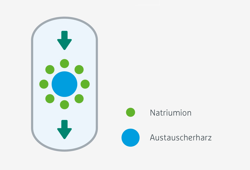 Bild 4 Mit Natriumionen beladenes Kationenaustauscherharz.