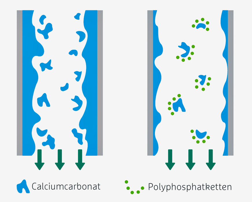Bild 3 Schematisch dargestellte Wirkungsweise härtestabilisierender Mineralstofflösungen auf Polyphosphatbasis. Die Adsorption der Polyphosphatmoleküle vermindert das Wachstum der Calciumcarbonatkristalle.