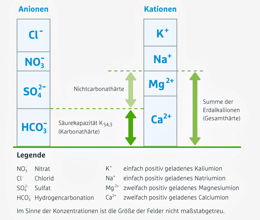 Bild 2 Natürliche Wasserinhaltsstoffe untergliedert in Anionen und Kationen.