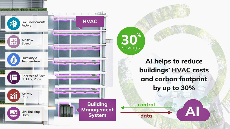 Bild 11 Anhand von Kapazitätsanalysen und -prognosen kann KI die Raum- und Gebäudenutzung sowie die Energieeffizienz von Gebäuden optimieren.