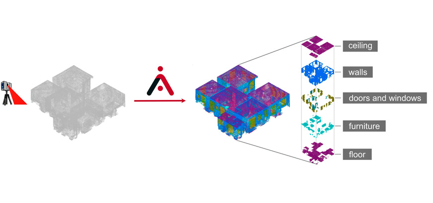 Bild 3 Mit KI-basierten Analysemethoden lassen sich aus 3D-Scans automatisiert Bauteile wie Wände, Böden und Decken, Öffnungen extrahieren.