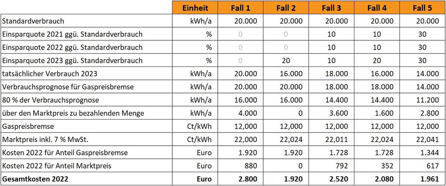 Gaskosten im Jahr 2023 für einen Musterhaushalt mit einem Standardverbrauch von 20 000 kWh/a bei unterschiedlicher Entwicklung des tatsächlichen Gasverbrauchs.