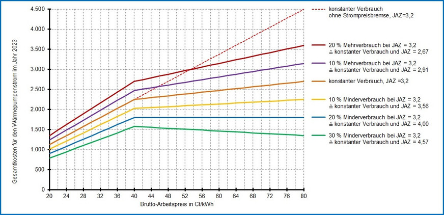 Grafik 2: Stromkosten für den Betrieb einer Heizungs-Wärmepumpe mit einer Jahresverbrauchsprognose von 5625 kWh/a (basierend auf einem Gasverbrauch von 20 000 kWh/a bei einem Jahresnutzungsgrad von 0,9 und einer Jahresarbeitszahl von 3,2) und einem Grundpreis von 50 Euro/a in Abhängigkeit vom Verbrauchsverhalten (bzw. der Jahresarbeitszahl) und vom Brutto-Arbeitspreis (Stromtarif).