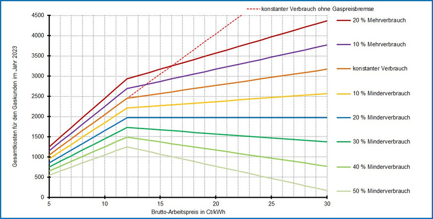 Grafik 1: Gaskosten für einen Haushaltskunden mit einer Jahresverbrauchsprognose im September 2022 von 20 000 kWh/a und einem Grundpreis von 50 Euro/a in Abhängigkeit vom Verbrauchsverhalten und vom Brutto-Arbeitspreis (Gastarif).