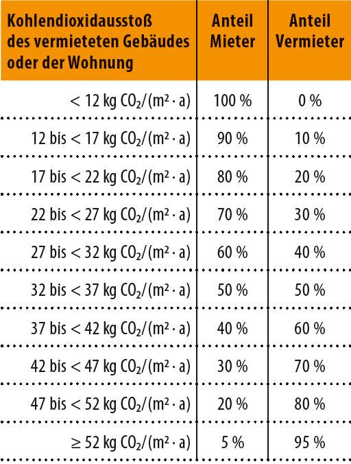 Bild 3 Stufenaufteilung der CO2-Kosten zwischen Mietern und Vermietern in Wohngebäuden nach CO2KostAufG.