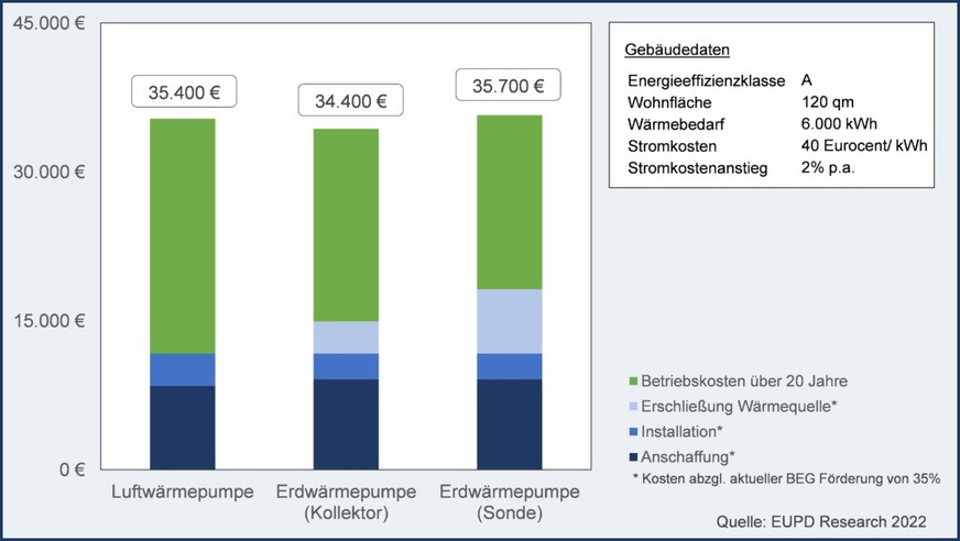 Grafik 1 Lebenszykluskosten über 20 Jahre von Heizungs-Wärmepumpen bei einem energieeffizienten Einfamilienhaus mit ausschließlichem Strombezug aus dem öffentlichen Stromnetz.