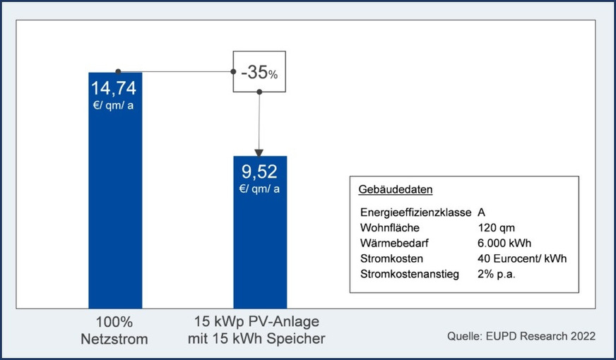 Grafik 2 Durchschnittliche wohnflächenspezifische Gesamtkosten (Investitionskosten abzüglich 35 % Förderung, Wartung und Energie) beim Betrieb einer Luft/Wasser-Wärmepumpe gemäß Grafik 1 (links) und mit Stromlieferung aus einer 15-kWp-Photovoltaik-Anlage in Kombination mit einem 15 kWh Heimspeicher zu einem Anteil von 67 %.