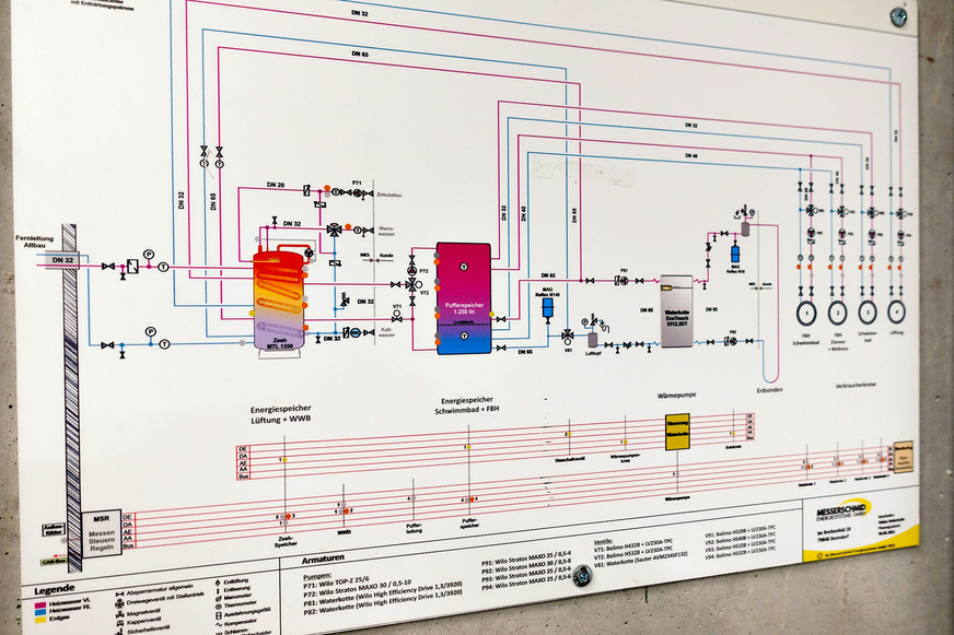 Bild 3 Anlagenschema. Die Wärmepumpe (rechts) versorgt im Regelbetrieb mit 35 °C den Pufferspeicher für Schwimmbad und Fußbodenheizung im Neubau (mittig) komplett, den Pufferspeicher für Lüftung und Warmwasser (links) nur soweit, wie noch Wärme übrig ist.