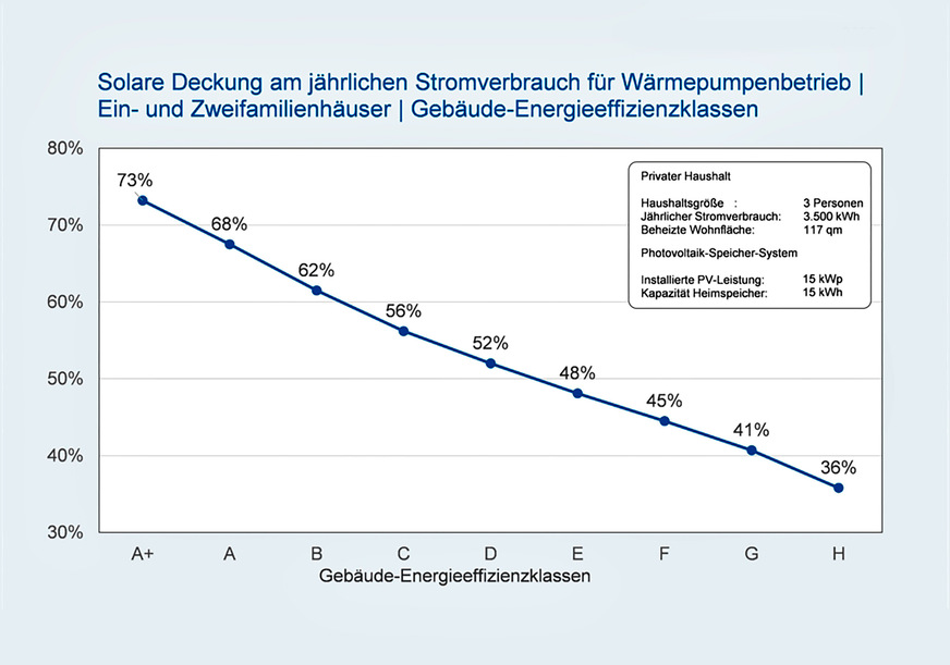 Bei der Kombination einer Wärmepumpe mit einer 15-kW-PV-Anlage und einem 15-kWh-Heimspeicher lassen sich bei einem typischen Einfamilienhaus je nach Energieeffizienzklasse zwischen 36 und 73 % des Strombedarfs für die Wärmepumpe über selbst erzeugten Solarstrom decken.