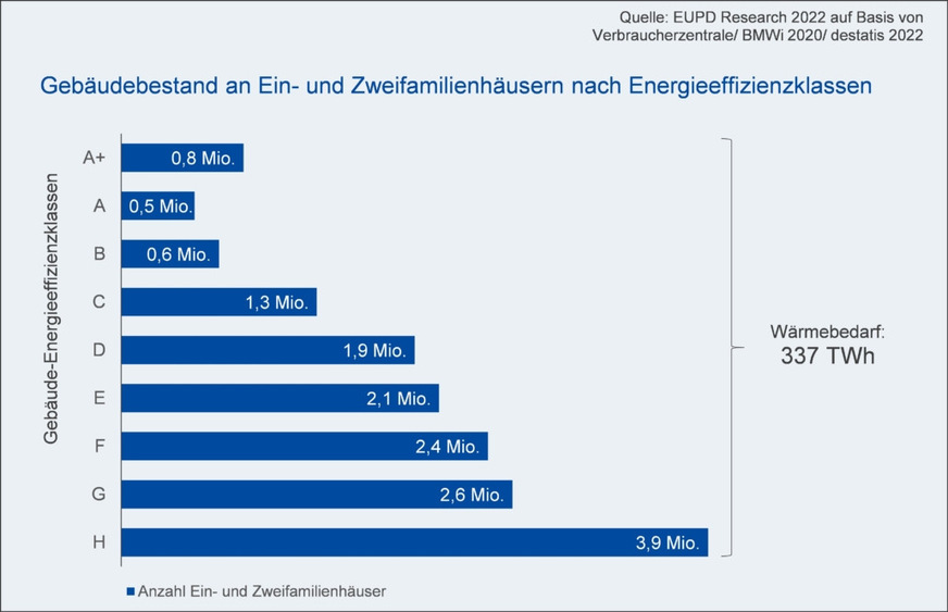 Das Gros der Ein- und Zweifamilienhäuser im Bestand weist eine relativ schlechte Energieeffizienz auf.