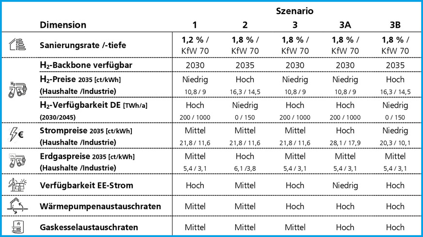 Ausprägungen der Szenarien der Bottom-Up-Studie.