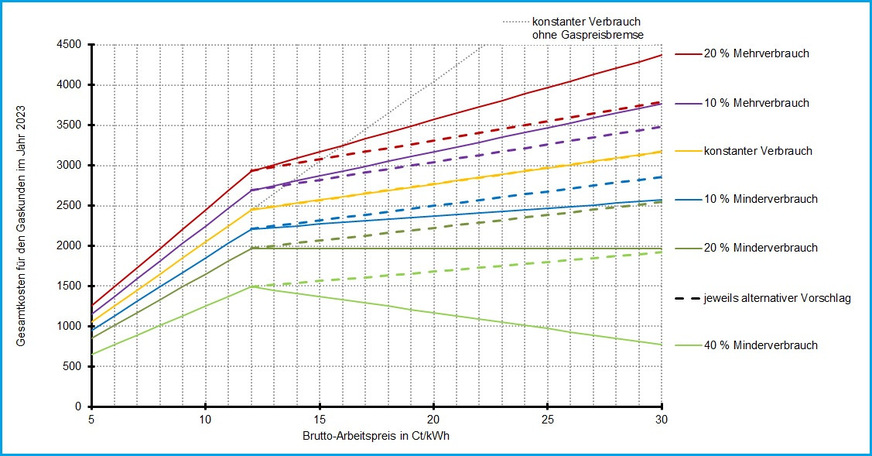 Gaskosten für einen Haushaltskunden mit einer Jahresverbrauchsprognose im September 2022 von 20 000 kWh/a und einem Grundpreis von 50 Euro/a in Abhängigkeit vom Verbrauchsverhalten und vom Brutto-Arbeitspreis (Gastarif).