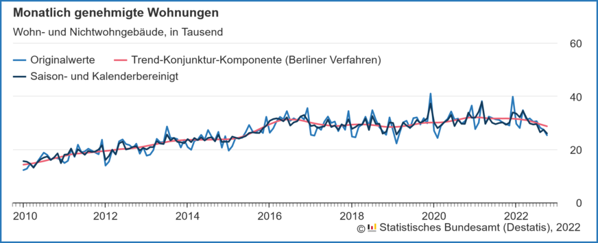 Verlauf der monatlich genehmigten Wohnungen in Wohn- und Nichtwohngebäuden inklusive Baumaßnahmen an bestehenden Gebäuden von 2010 bis Oktober 2022.