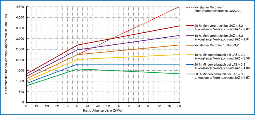 Bild 8 Stromkosten für den Betrieb einer Heizungs-Wärmepumpe mit einer Jahresverbrauchsprognose von 5625 kWh/a (äquivalent zu einem Gasverbrauch von 20 000 kWh/a bei einem Jahresnutzungsgrad von 0,9 und einer Jahresarbeitszahl von 3,2) und einem Grundpreis von 50 Euro/a in Abhängigkeit vom Verbrauchsverhalten (bzw. der Jahresarbeitszahl) und vom Brutto-Arbeitspreis (Stromtarif).