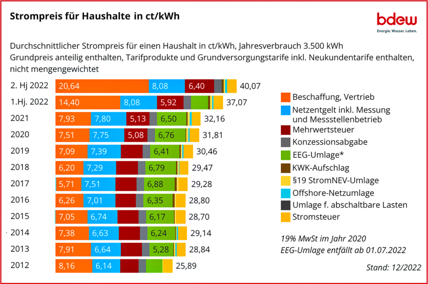 Bild 7 Der durchschnittliche Strompreis für Haushalte lag im 2. Halbjahr 2022 trotz des Wegfalls der EEG-Umlage zum 1. Juli 2022 um 8,1 % höher als im 1. Halbjahr 2022 und betrug im 2. Halbjahr 2022 durchschnittlich 40,07 Ct/kWh (1. Hj. 2022: 37,07 Ct/kWh; Grundpreis anteilig für einen Verbrauch von 3500 kWh/a enthalten). Der Preisdurchschnitt der BDEW-Strompreisanalyse enthält Tarifprodukte und Grundversorgungstarife inklusive Neukundentarife. Diese werden mit dem aktuellen Verhältnis der Vertragsverhältnisse gemäß Angabe der BNetzA gewichtet (2021: 75 % Tarifprodukte, 25  % Grundversorgungstarife).