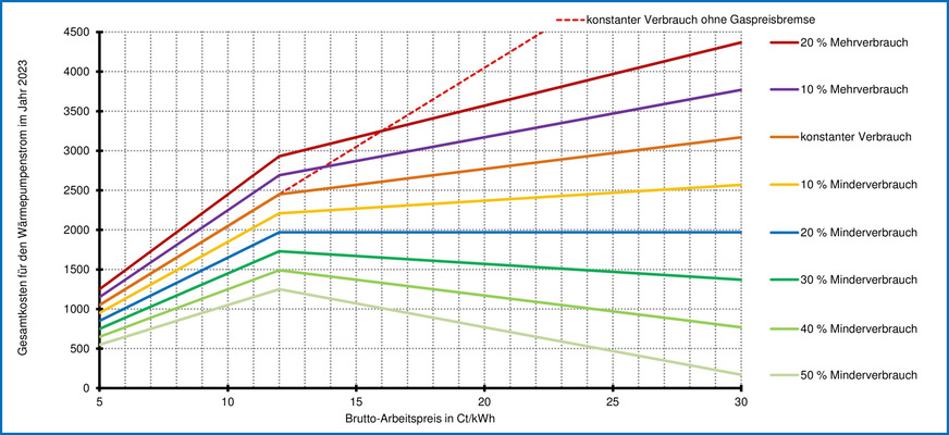 Bild 4 Gaskosten für einen Haushaltskunden mit einer Jahresverbrauchsprognose im September 2022 von 20 000 kWh/a und einem Grundpreis von 50 Euro/a in Abhängigkeit vom Verbrauchsverhalten und vom Brutto-Arbeitspreis (Gastarif).