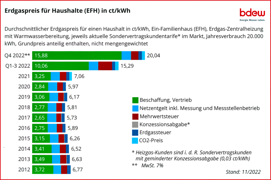 Bild 3 Wie teuer Erdgas im Jahr 2023 ist, wird entscheidend für die Kosten der Gaspreisbremse und die Gaskosten der Verbraucher sein. Laut der BDEW-Gaspreisanalyse Dezember 2022 lag im 4. Quartal der durchschnittliche Erdgaspreis (Durchschnitt der im Markt verfügbaren Tarife) für Haushalte in Einfamilienhäusern mit einem Jahresverbrauch von 20 000 kWh trotz Absenkung der Mehrwertsteuer gegenüber dem Durchschnitt vom 1. bis 3. Quartal 2022 um 31 % höher und nähert sich mit durchschnittlich 20,04 Ct/kWh schon an den BMWK-Beispielpreis von 22,00 Ct/kWh an.