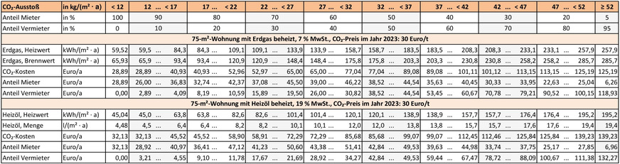 Bild 4: CO2-Kosten für Mieter und Vermieter an den Stufengrenzen des CO2KostAufG im Jahr 2023 für eine 75-m2-Wohnung mit Erdgas- bzw. Öl-Heizung.