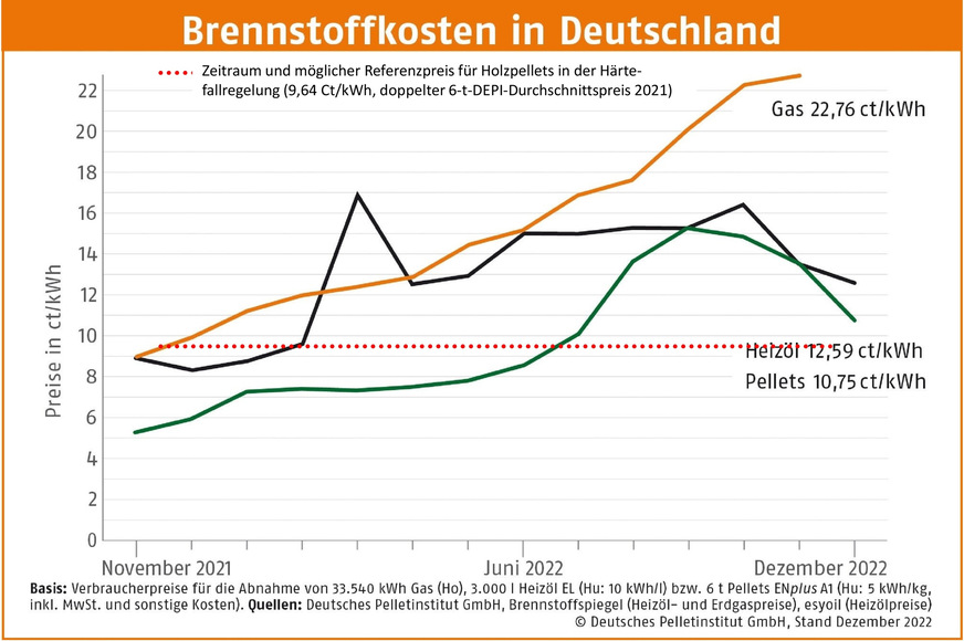 Bild 9 Die Entschließung des Deutschen Bundestags für eine Härtefallregelung zur Entlastung bei der Nutzung von nicht leitungsgebundenen Brennstoffen enthält nur den Hinweis „Als „Referenzpreis ist der jahresdurchschnittliche Vorjahreswert für den jeweiligen Brennstoff anzusetzen.“ Der DEPI-Pelletpreis für 6-t-Lieferungen lag 2021 bei 4,82 Ct/kWh. Nimmt man diesen als Referenzpreis an, muss er gemäß der Berechnungsformel verdoppelt werden, um das Zeitfenster einer möglichen Entlastung anhand des DEPI-Pelletpreises abschätzen zu können. Zusätzlich ist auch ein Entlastungsbetrag von mindestens 100 Euro zu berücksichtigen.