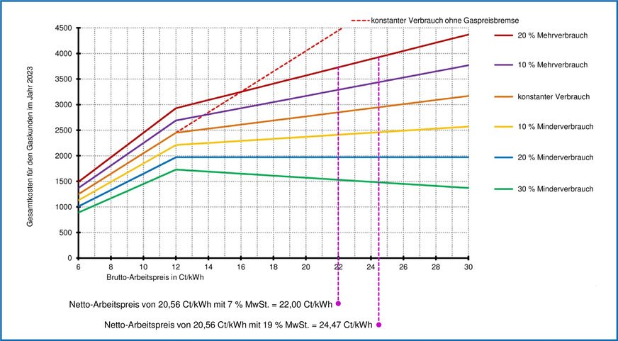 Bild 2 Gaskosten für einen Haushaltskunden mit einer Jahresverbrauchsprognose im September 2022 von 20 000 kWh/a und einem Grundpreis von 50 Euro/a in Abhängigkeit vom Verbrauchsverhalten und vom Brutto-Arbeitspreis (Gastarif) aufgrund der Gaspreisbremse (Stand: 16. Dezember 2022).