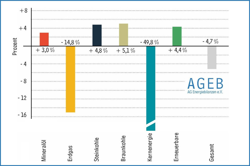 2022 gab es deutliche Verschiebungen im nationalen Energiemix. Der Kernenergieanteil wurde halbiert. Auch bei Erdgas gab es eine deutliche Abnahme.