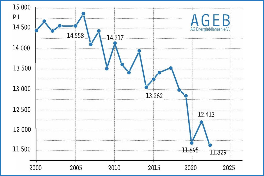 Der Verbrauch an Primärenergie wird 2022 voraussichtlich um 4,7 % auf 11 829 PJ (3285,8 TWh) sinken.