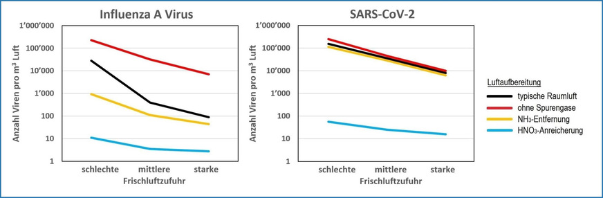 Konzentration infektiöser Viren (Influenza A Virus und SARS-CoV-2) in einem Raum mit einer kranken Person pro 10 m3 als Funktion der Stärke der Frischluftzufuhr bei verschiedenen Arten der Luftaufbereitung bzgl. Salpetersäure (HNO3) und Ammoniak (NH3).