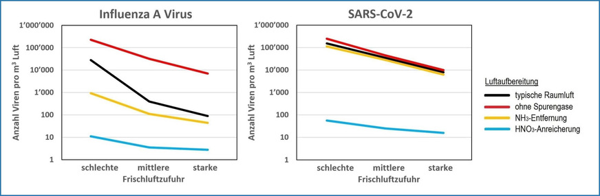 Konzentration infektiöser Viren (Influenza A Virus und SARS-CoV-2) in einem Raum mit einer kranken Person pro 10 m3 als Funktion der Stärke der Frischluftzufuhr bei verschiedenen Arten der Luftaufbereitung bzgl. Salpetersäure (HNO3) und Ammoniak (NH3).