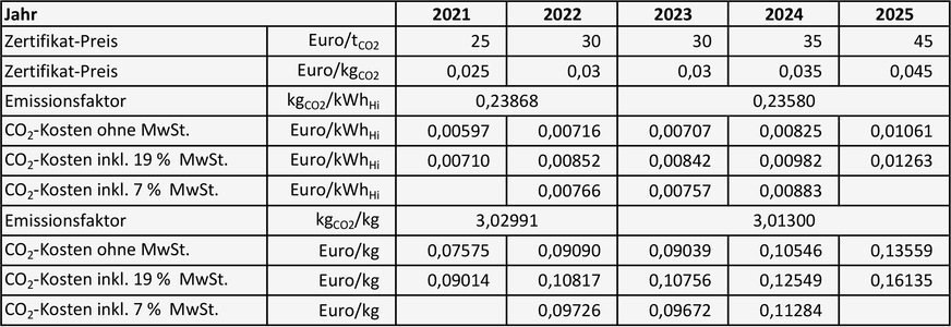 Bild 4 Auswirkungen der nationalen CO2-Bepreisung bei Flüssiggas (100 % fossil).