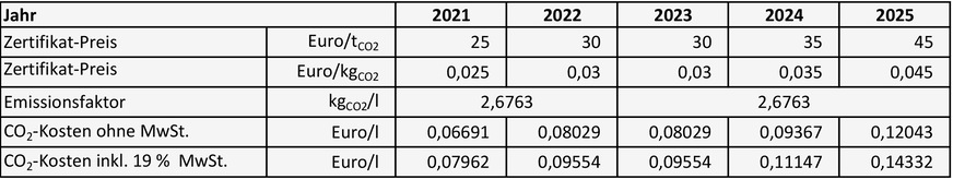 Bild 2 Auswirkungen der nationalen CO2-Bepreisung bei Heizöl EL (100 % fossil).
