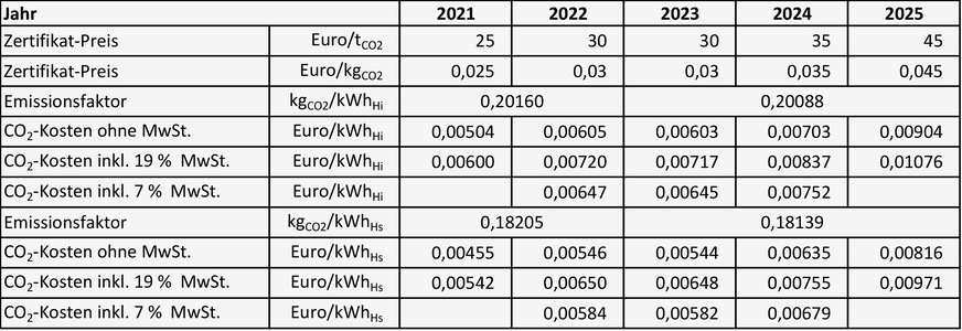 Bild 3 Auswirkungen der nationalen CO2-Bepreisung bei Erdgas (100 % fossil).