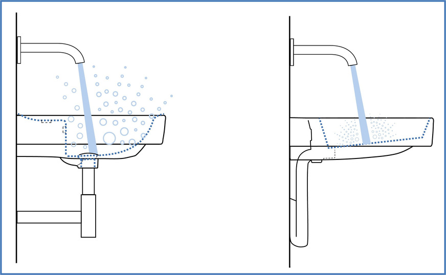 Bild 3 Wenn der Wasserstrahl aus der Armatur direkt auf den Abfluss trifft, kann rückspritzendes Wasser Keime aus dem Siphon verbreiten (links). Bei dem horizontalen Ablauf am hinteren Beckenrand ist ein Rückspritzen aus der Ablauföffnung nahezu unmöglich (rechts). Somit reduziert sich die Infektionsgefahr deutlich.
