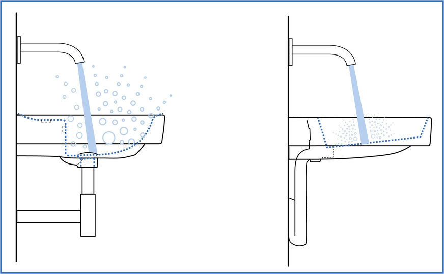 Bild 3 Wenn der Wasserstrahl aus der Armatur direkt auf den Abfluss trifft, kann rückspritzendes Wasser Keime aus dem Siphon verbreiten (links). Bei dem horizontalen Ablauf am hinteren Beckenrand ist ein Rückspritzen aus der Ablauföffnung nahezu unmöglich (rechts). Somit reduziert sich die Infektionsgefahr deutlich.
