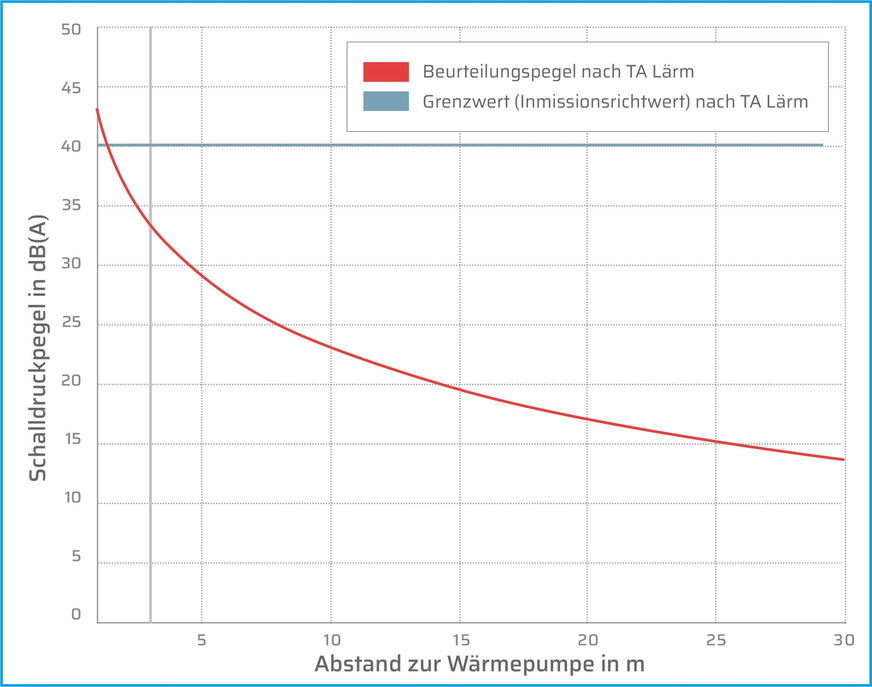 Bild 4 Moderne Wärmepumpen können die Anforderungen der TA Lärm gut erfüllen. Im Nachtbetrieb lässt sich ein Schalldruckpegel von 35 dB(A) schon mit einem Abstand von etwa 3 m Entfernung einhalten.