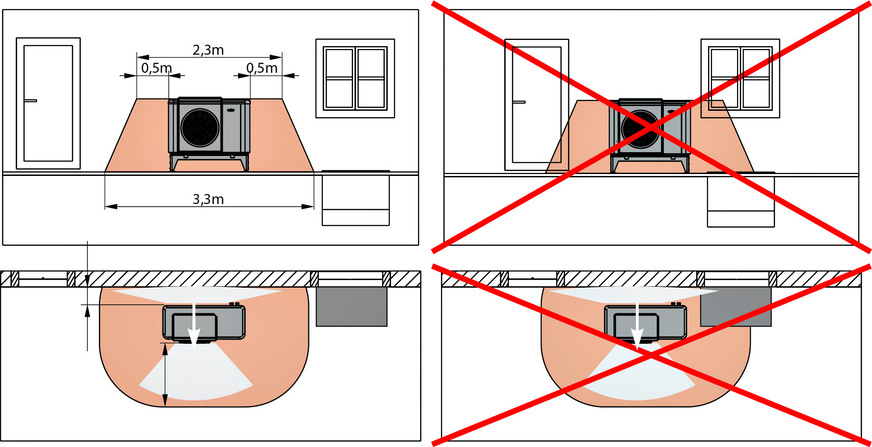 Bild 3 Das Kältemittel R290 ist schwerer als Luft und fließfähig wie Wasser. Deshalb muss die Außeneinheit so aufgestellt werden, dass Kältemittel bei einer Leckage weder ins Gebäude noch in die Kanalisation gelangen kann.