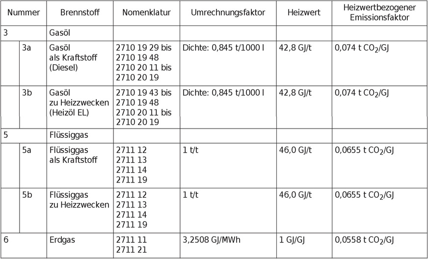 Auszug aus „Teil 4 Standardwerte zur Berechnung von Brennstoffemissionen“ in Anlage 2 der EBeV 2030.
