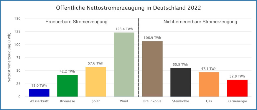 Nettostromerzeugung in Deutschland aus Kraftwerken zur öffentlichen Stromversorgung im Jahr 2022. Die Erzeugung aus Kraftwerken für den Eigenbedarf von „Betrieben im verarbeitenden Gewerbe sowie im Bergbau und in der Gewinnung von Steinen und Erden“ wird nicht in das öffentliche Stromnetz eingespeist und ist deshalb bei dieser Darstellung nicht berücksichtigt.