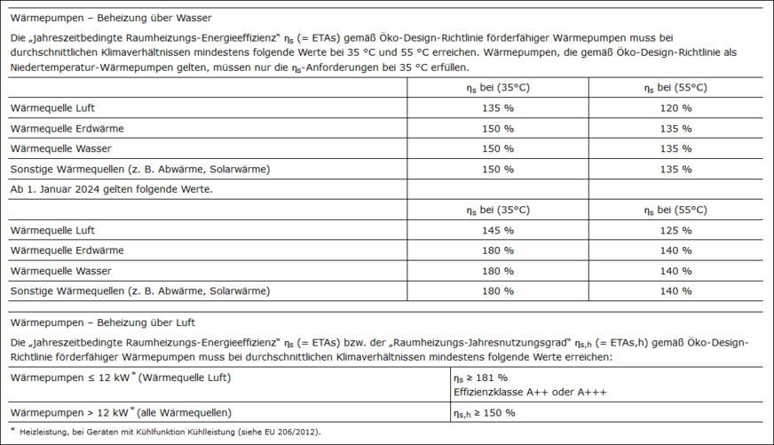 Energieeffizienz-Anforderungen für Wärmepumpen bei der Beheizung über Wasser und bei der Beheizung über Luft gemäß Abschnitt 3.4.2. TMA.