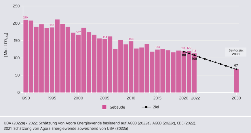 Entwicklung der Treibhausgasemissionen im Gebäudesektor 1990 bis 2021, Schätzung für 2022 und jährliche Sektorziele 2020 bis 2030.