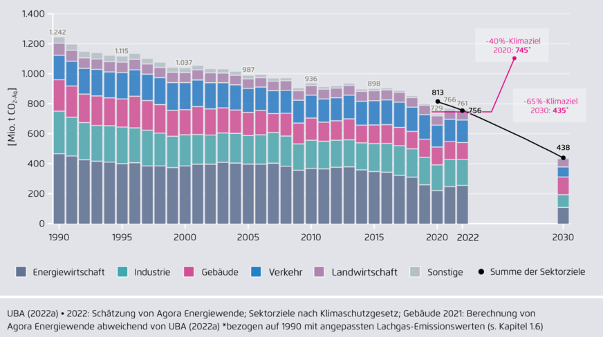Entwicklung der Treibhausgasemissionen in Deutschland nach Sektoren 1990 bis 2021, Schätzung für 2022 und Minderungsziele 2020 bis 2030.