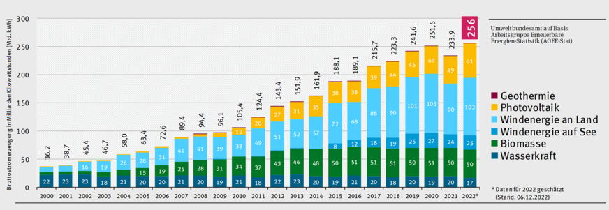 Die Stromerzeugung mit erneuerbaren Energien erreichte 2022 einen neuen Höchstwert