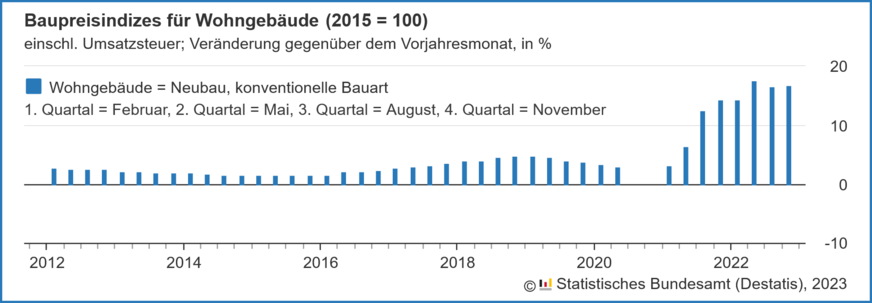 Veränderung der Baupreise gegenüber dem Vorjahresmonat für konventionell gefertigte Wohngebäude von 2012 bis November 2022.