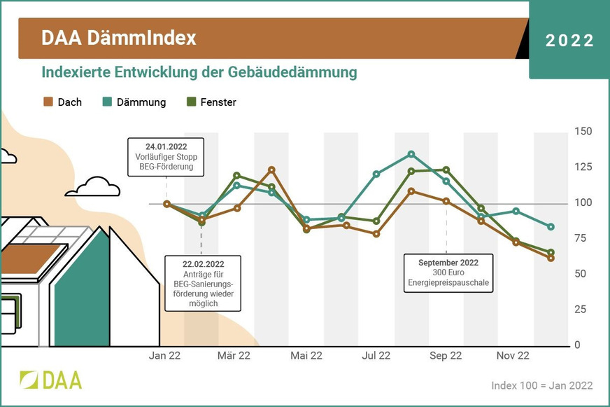 DAA DämmIndex 2022.